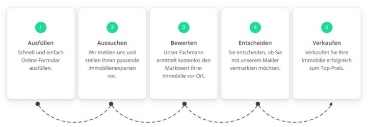 5 Schritte bei HAUSGOLD
