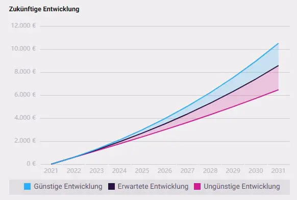 quirion Entwicklung