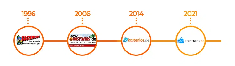 Kostenlos.de-Timeline