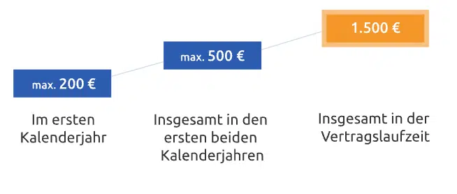 Erstattung beim Augenlasern