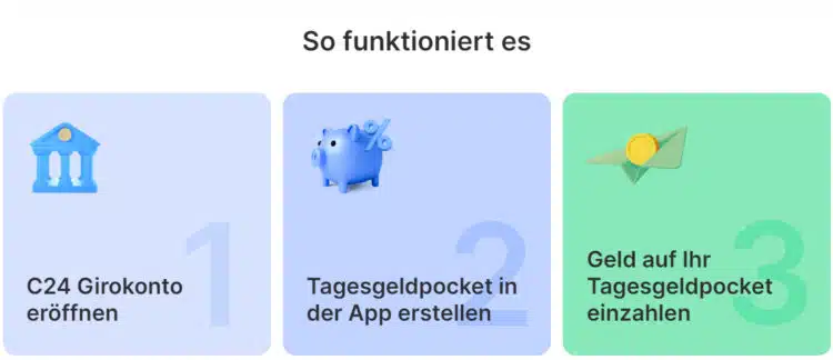 4% Zinsen aufs Tagesgeld bei C24