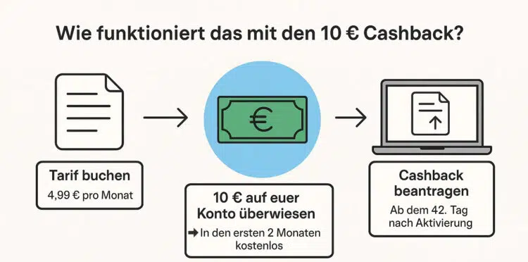 Erklärung, wie man Cashback von LogiTel erhält