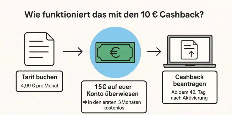Erklärung, wie man Cashback von LogiTel erhält