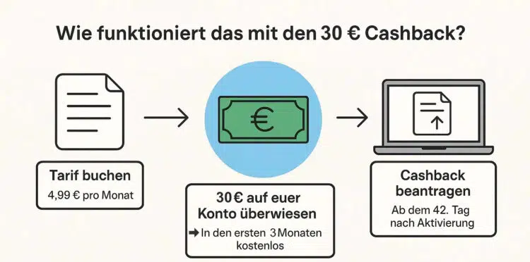 30€ Cashback von Logitel; Erklärung des Ablaufs