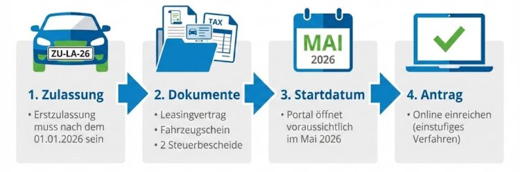 Anleitung E-Auto Förderung